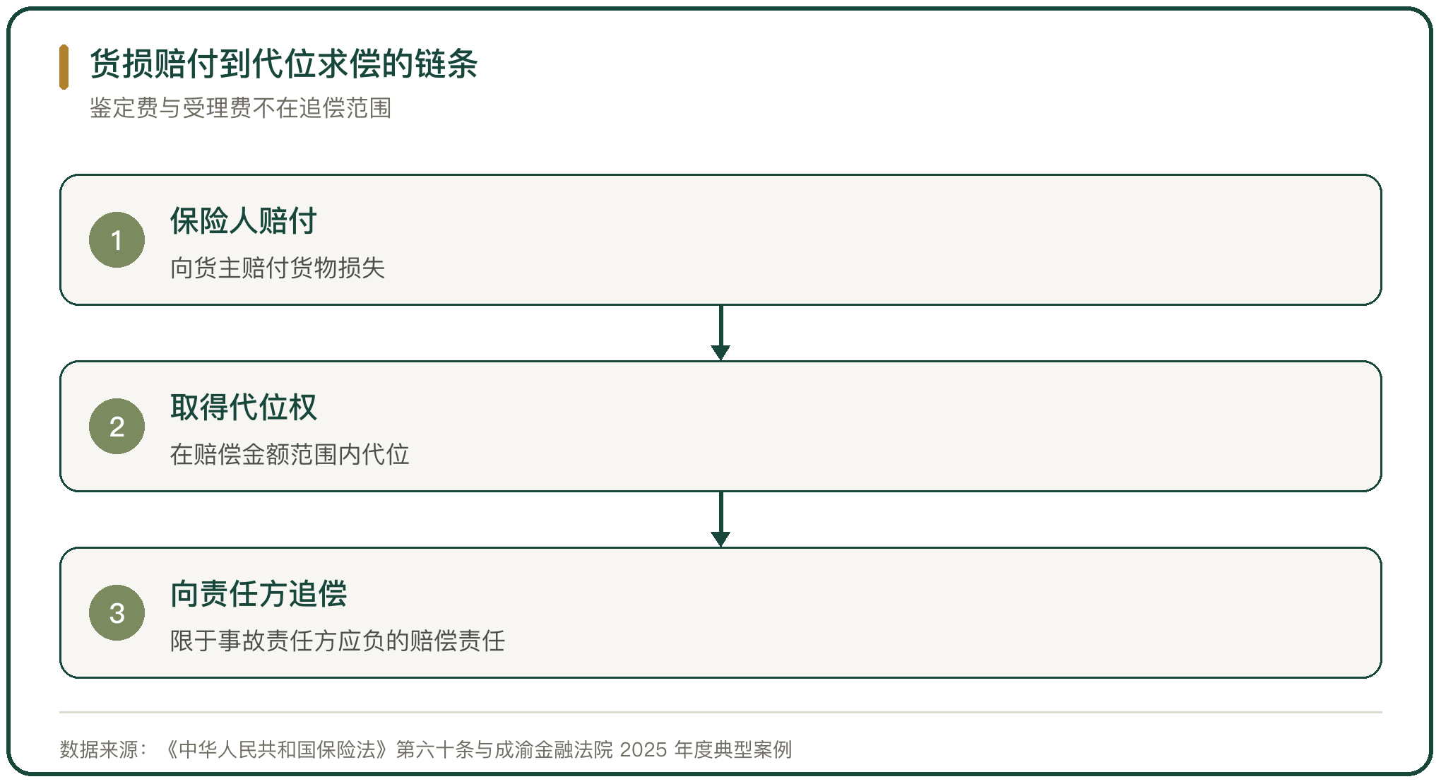 货损赔付到代位求偿的链条