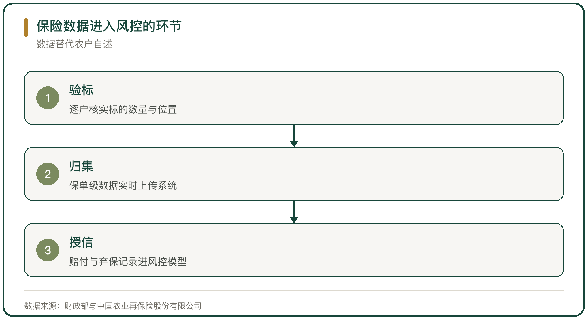 保险数据进入风控的环节