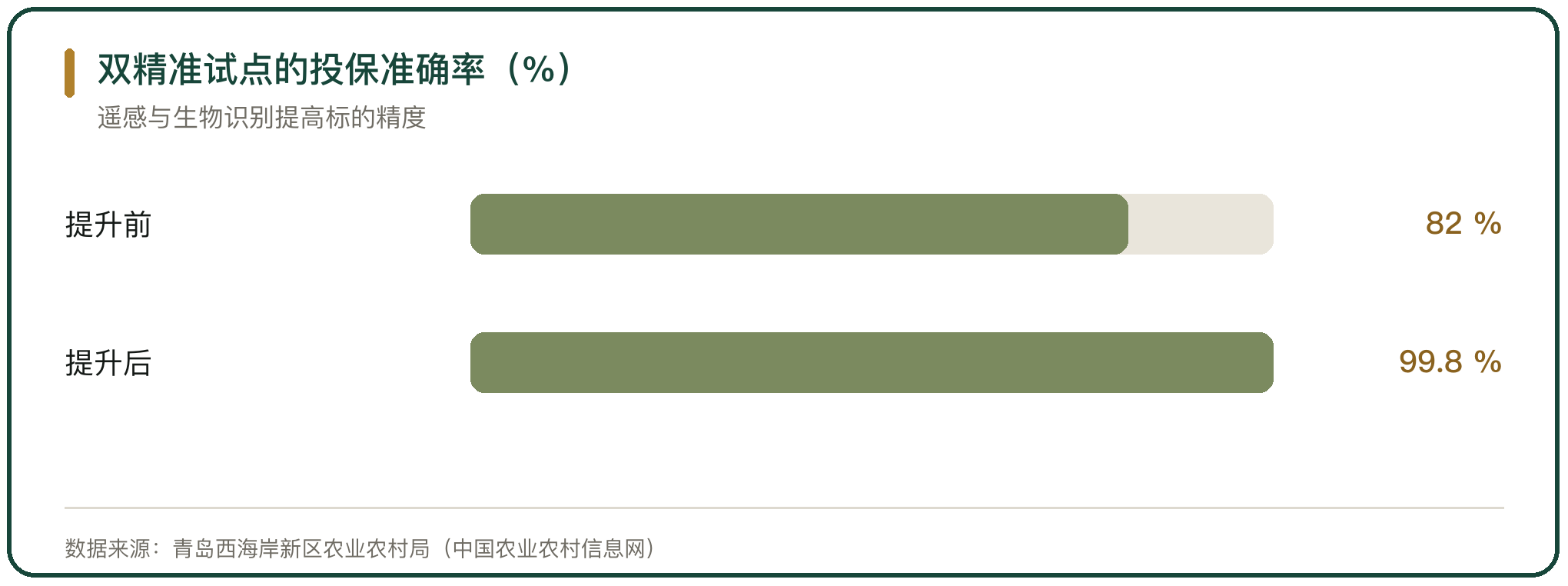 双精准试点的投保准确率（%）