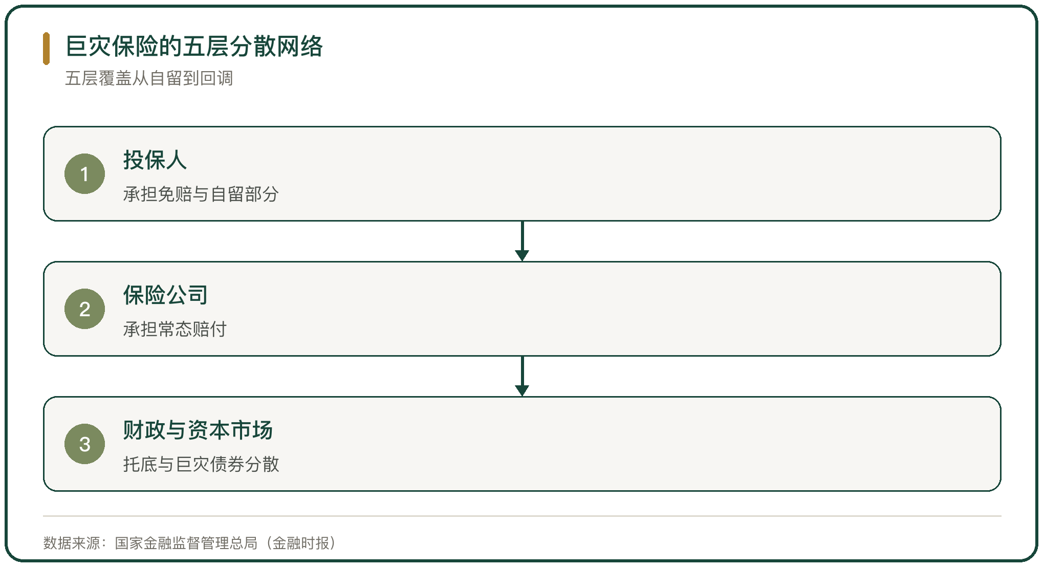 巨灾保险的五层分散网络