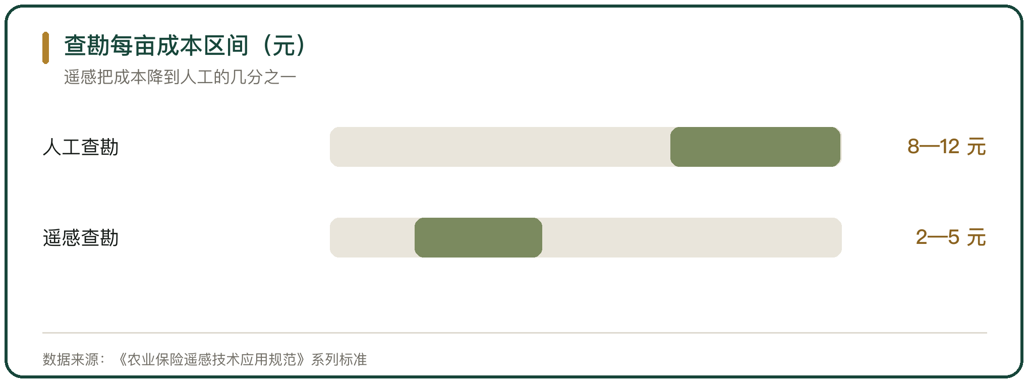 查勘每亩成本区间（元）