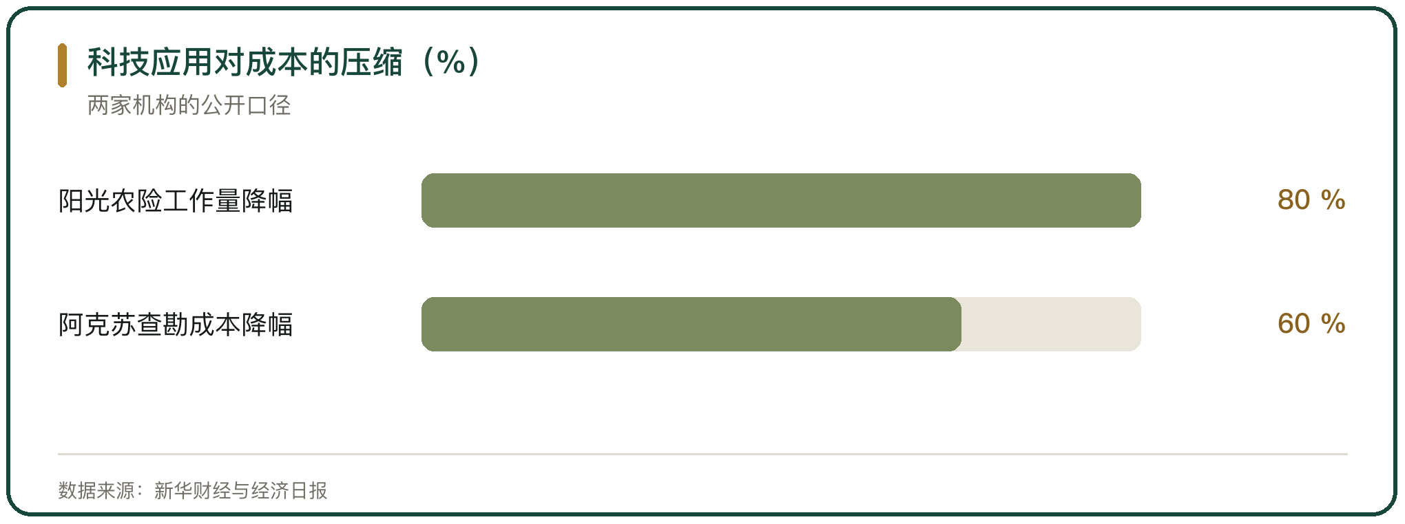 科技应用对成本的压缩（%）