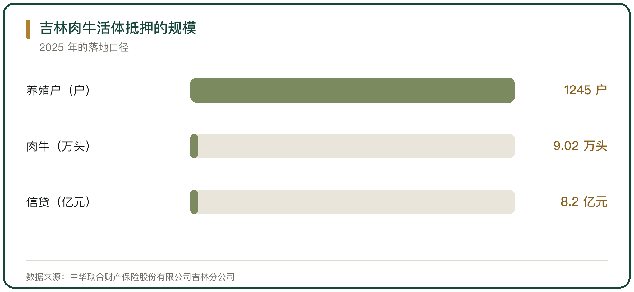 吉林肉牛活体抵押的规模