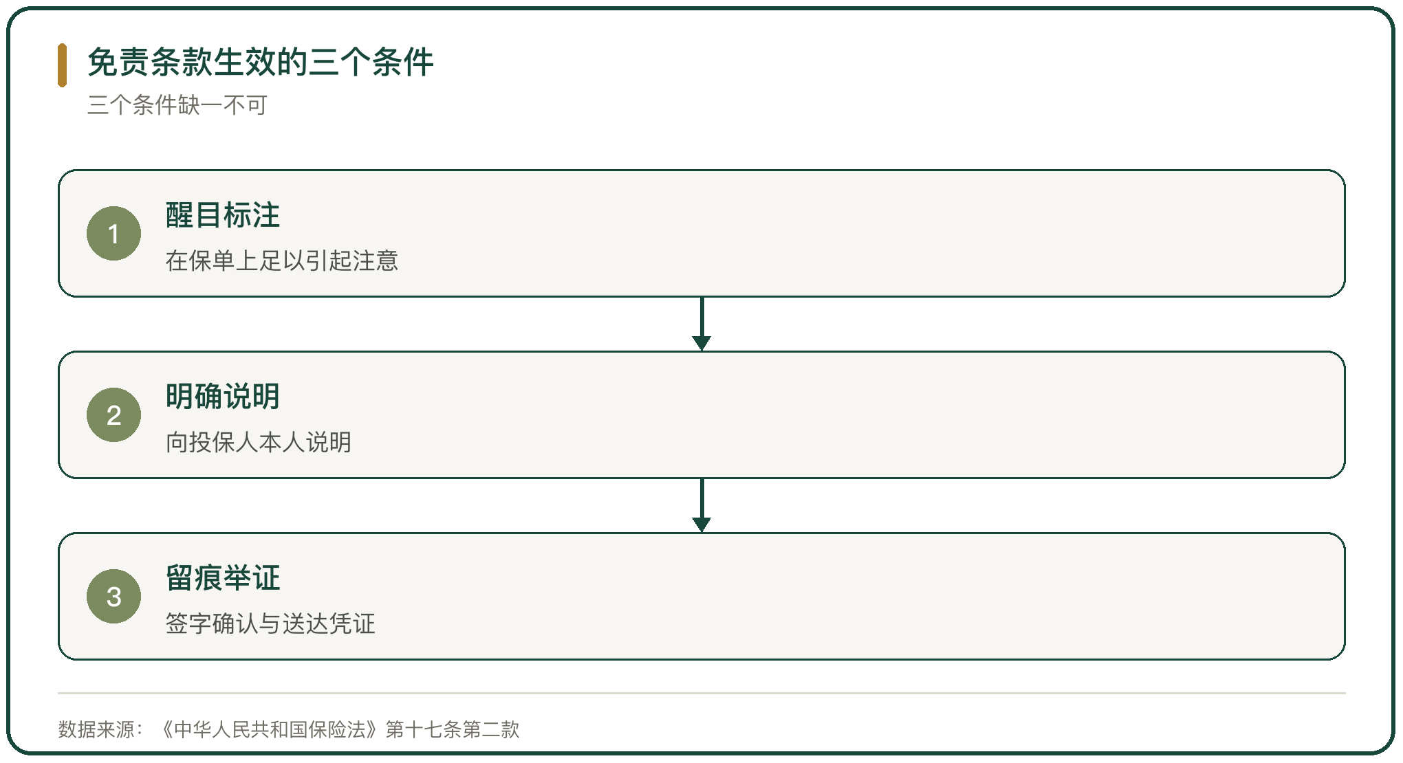 免责条款生效的三个条件