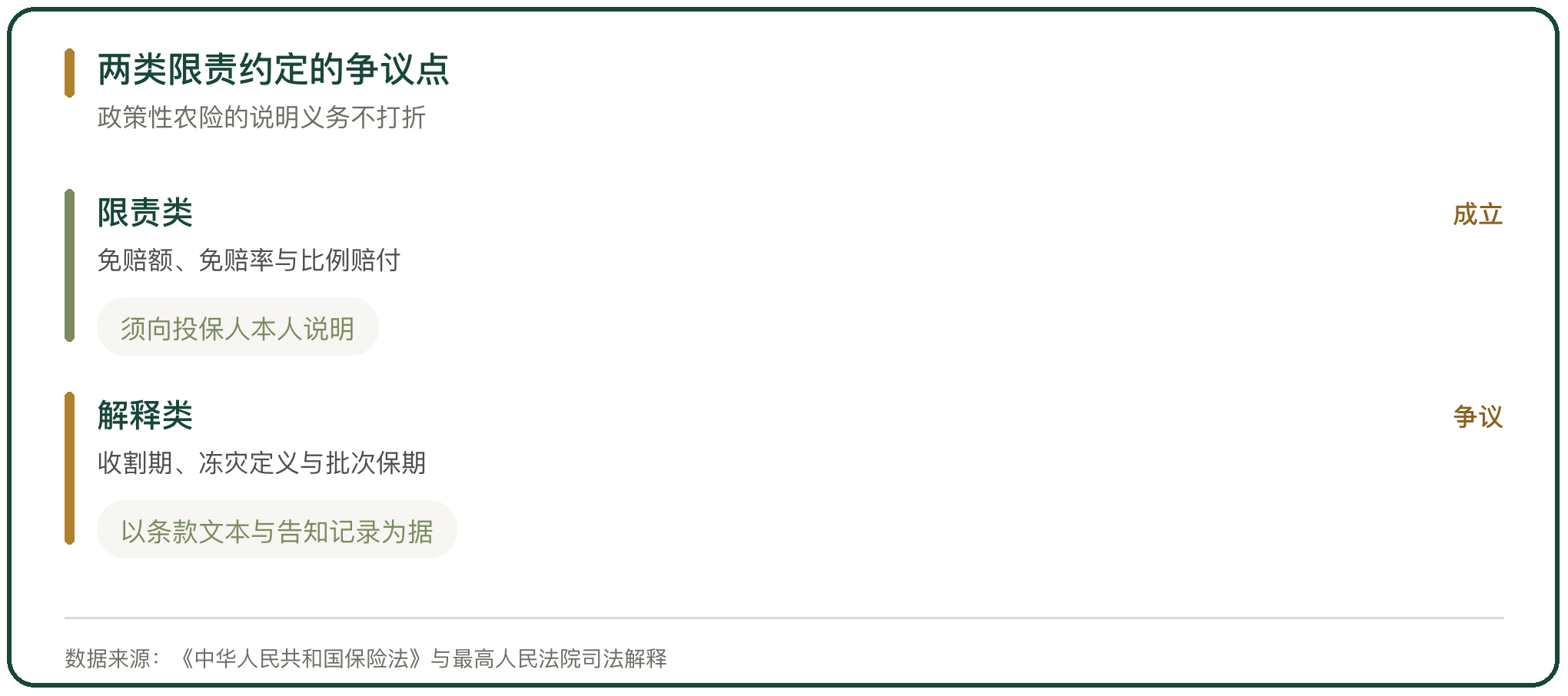 两类限责约定的争议点