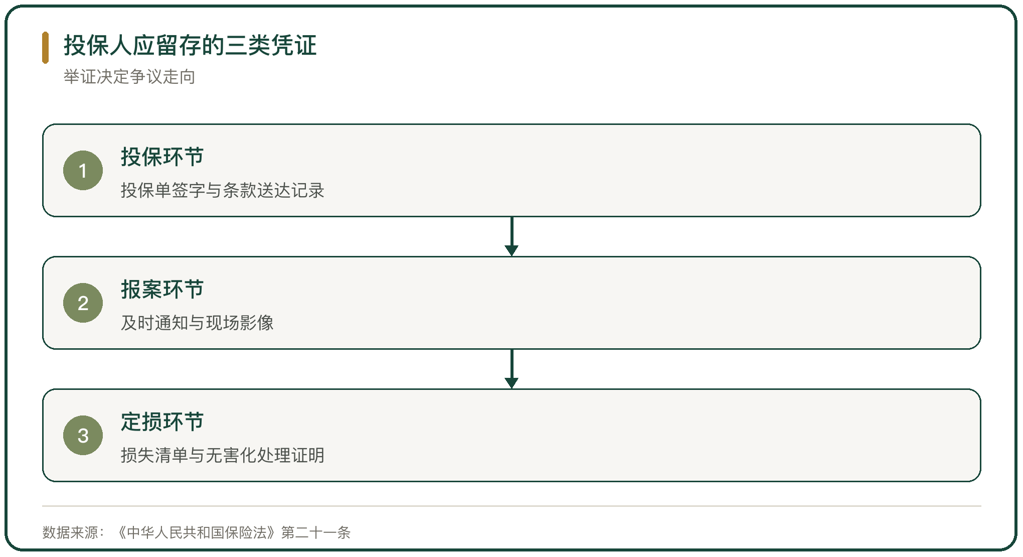投保人应留存的三类凭证