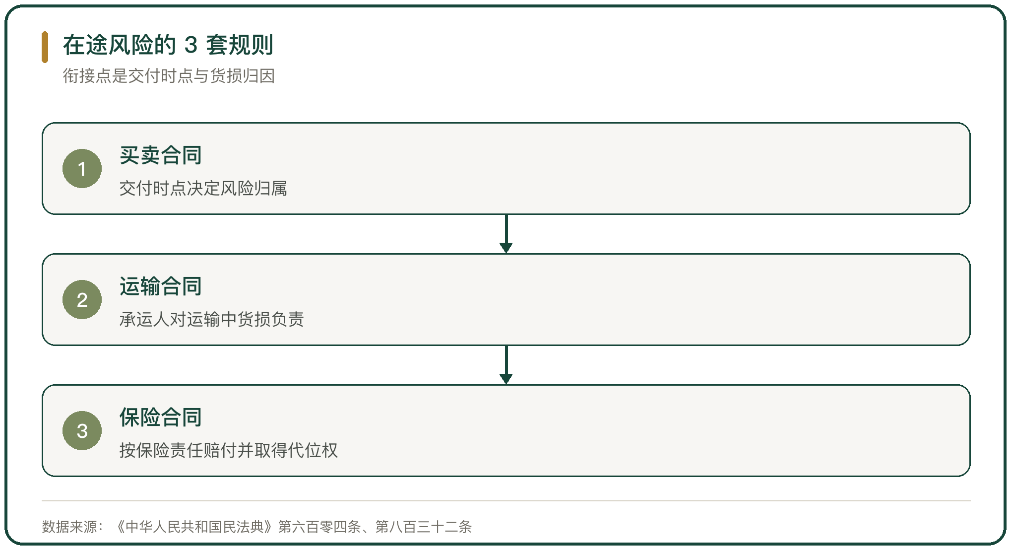 在途风险的 3 套规则