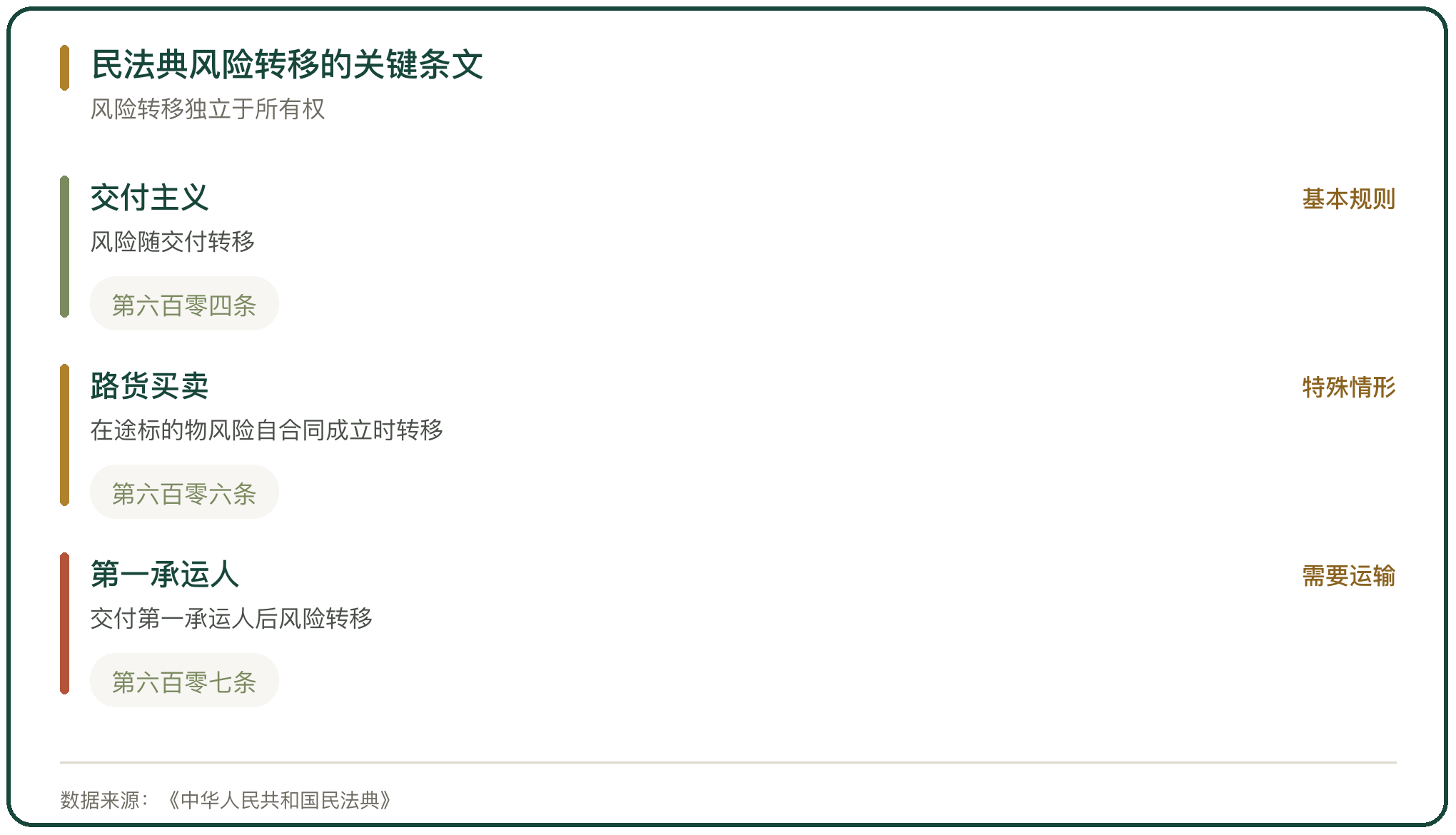 民法典风险转移的关键条文