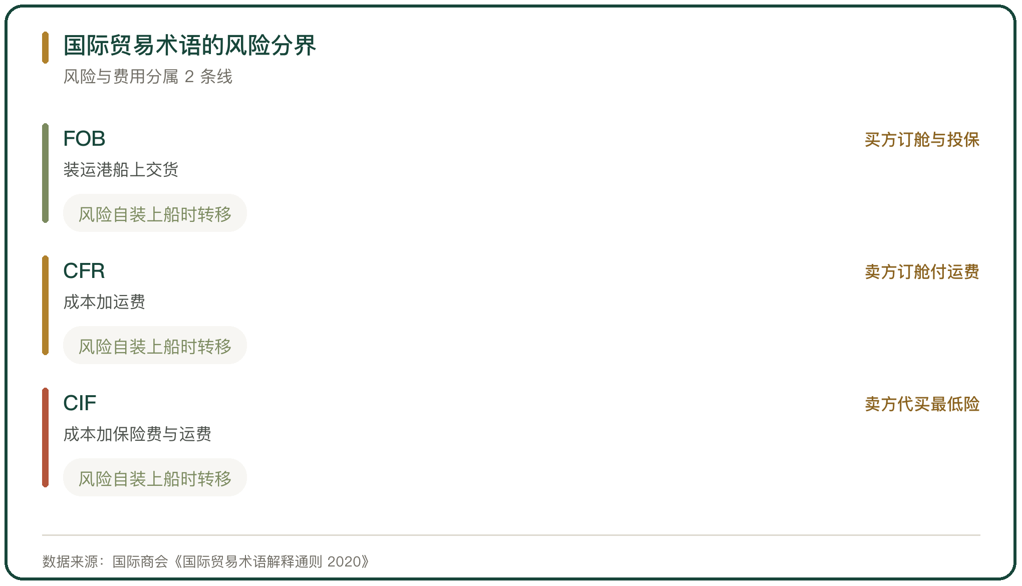国际贸易术语的风险分界