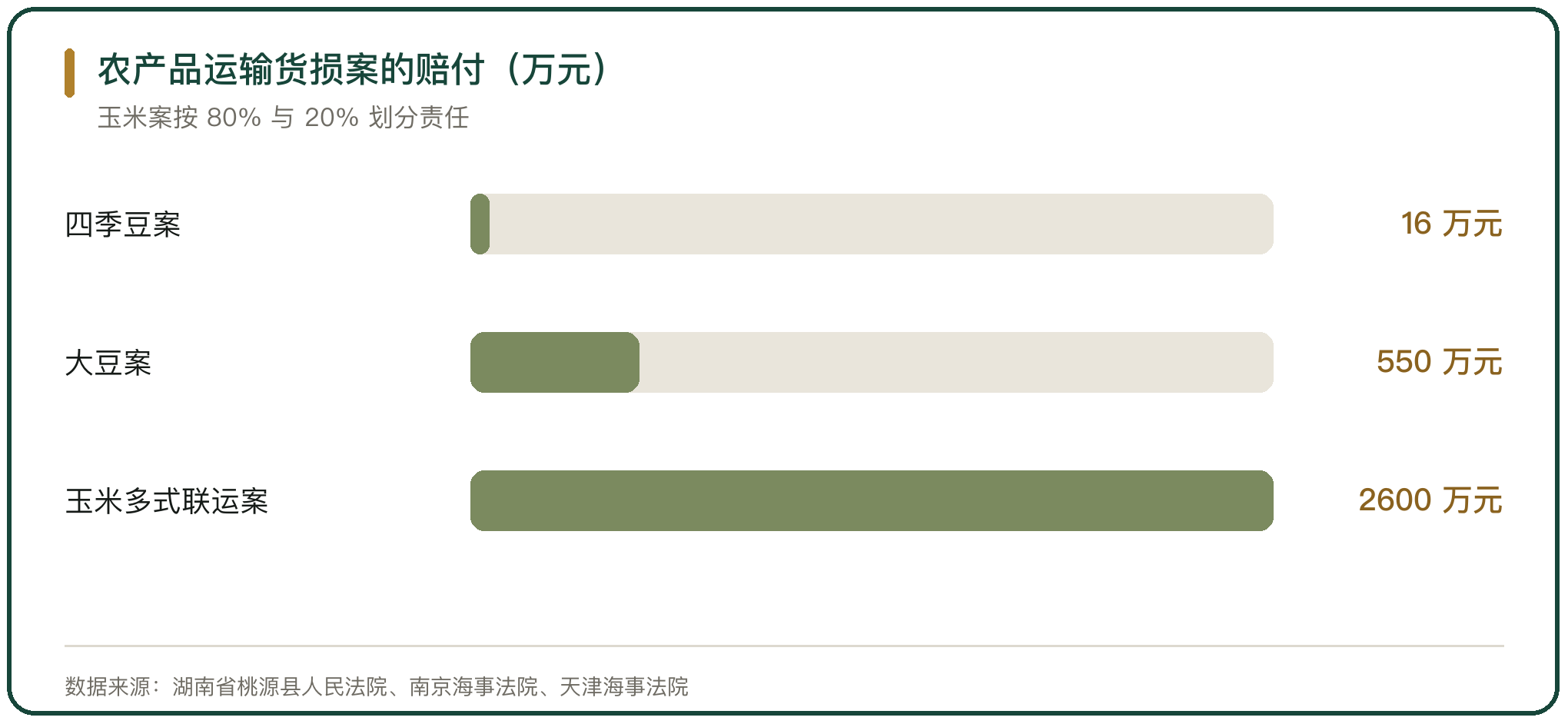农产品运输货损案的赔付（万元）