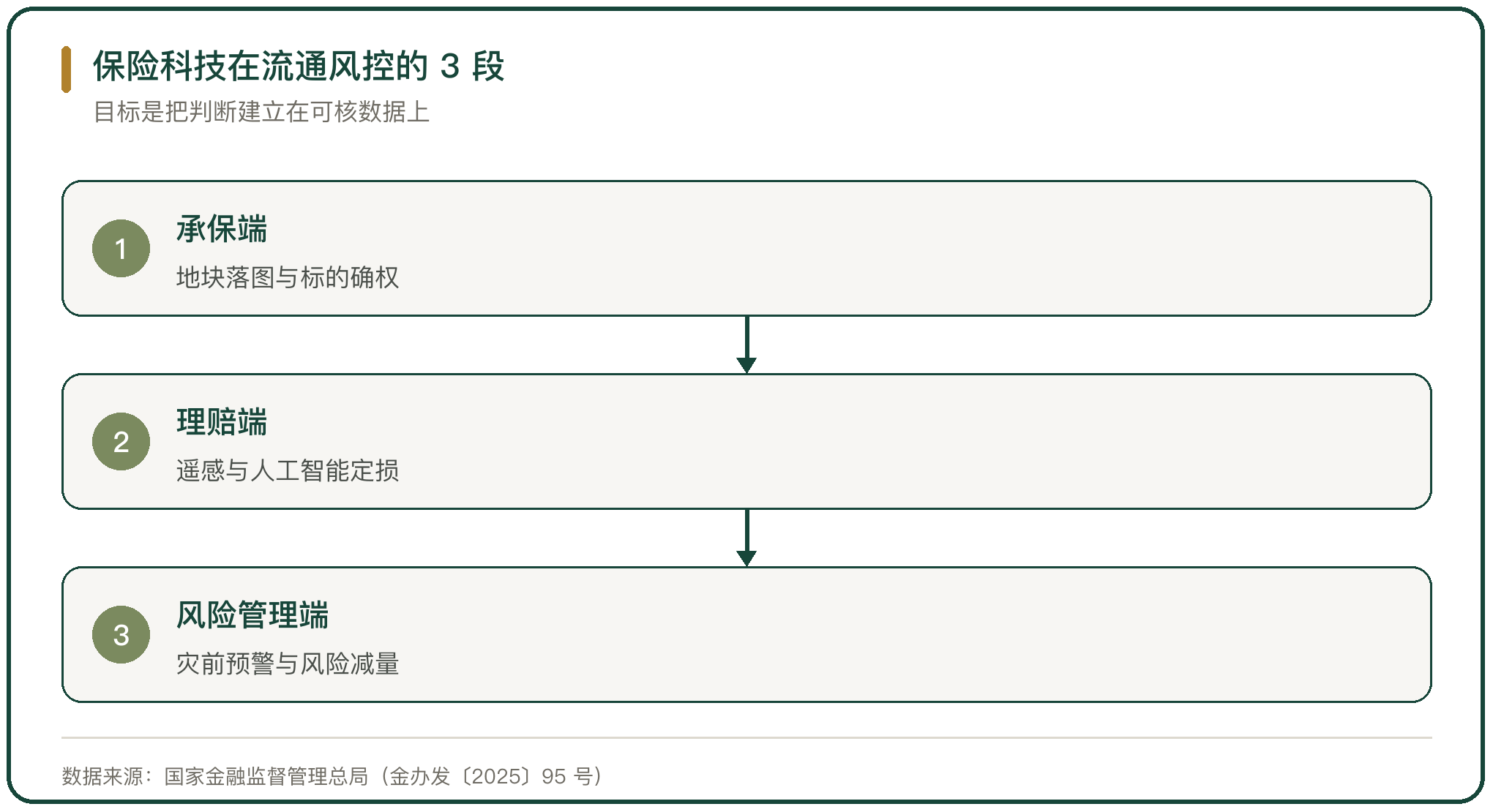 保险科技在流通风控的 3 段