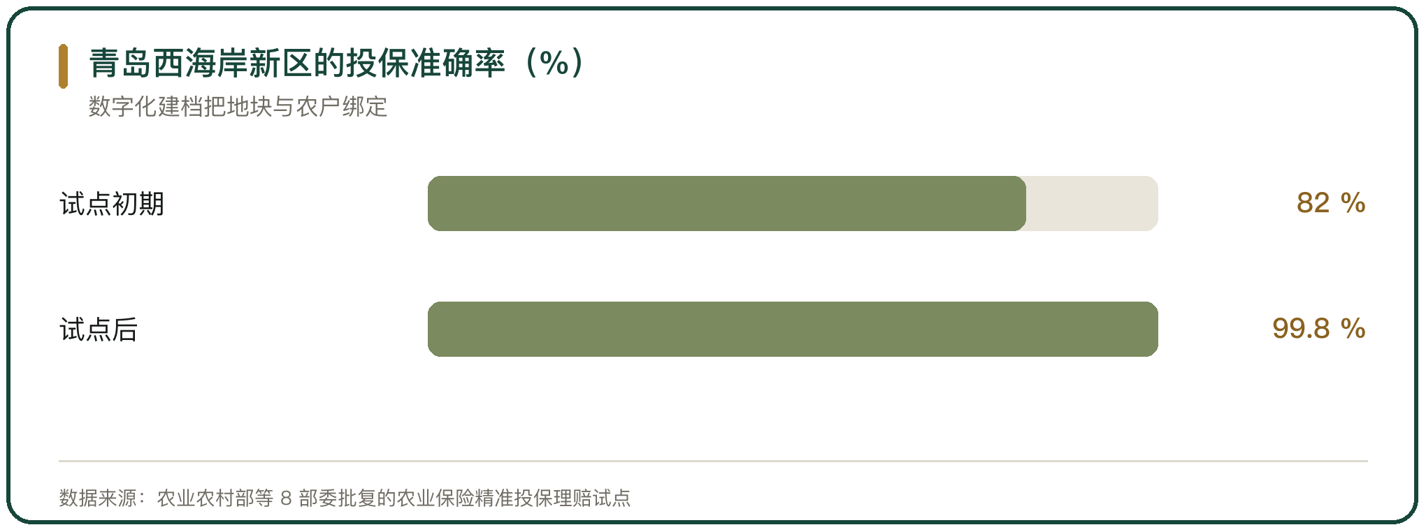 青岛西海岸新区的投保准确率（%）