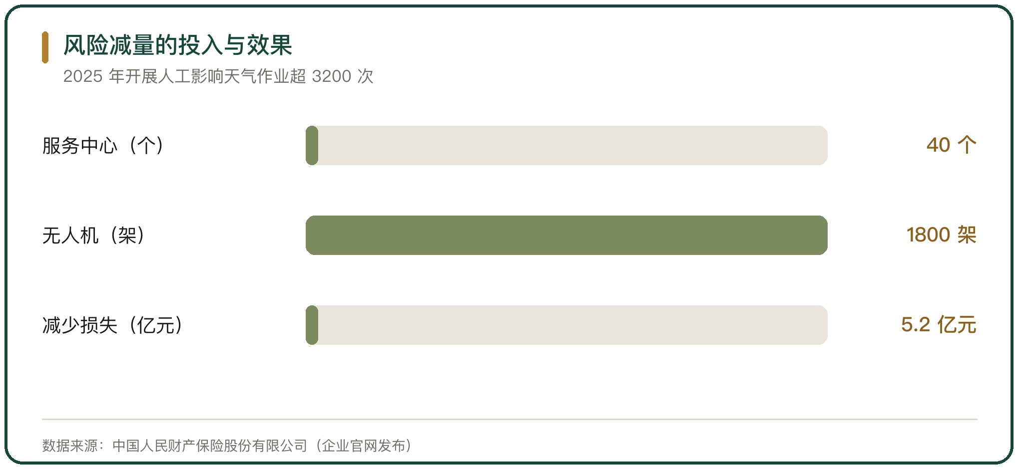 风险减量的投入与效果