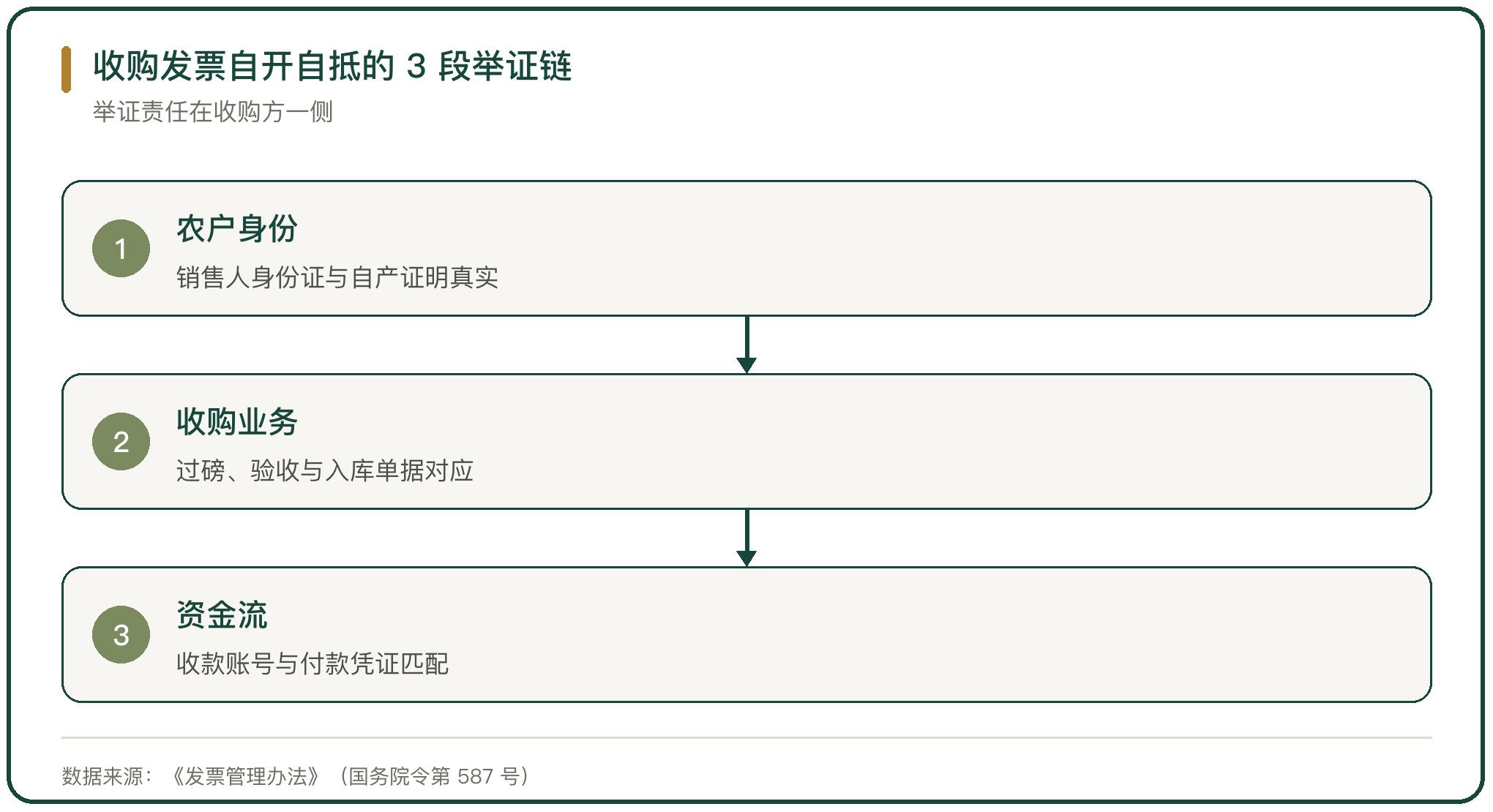 收购发票自开自抵的 3 段举证链