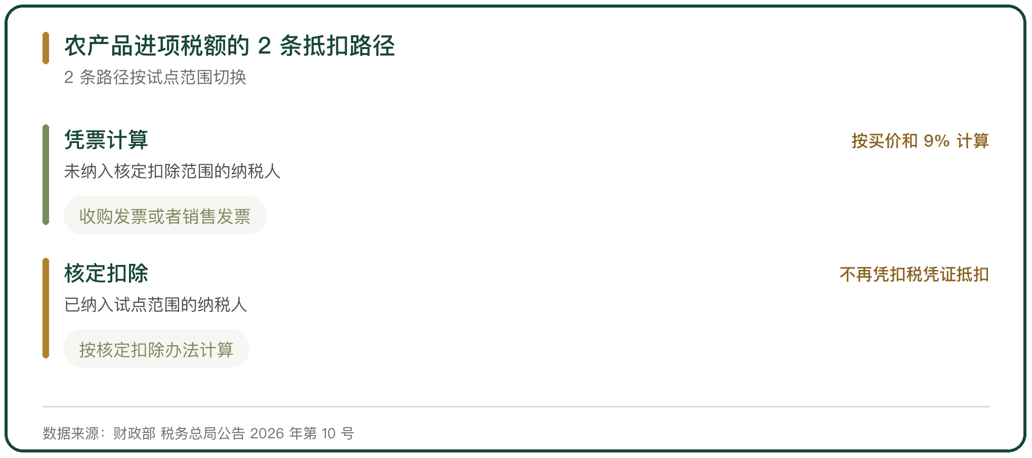 农产品进项税额的 2 条抵扣路径