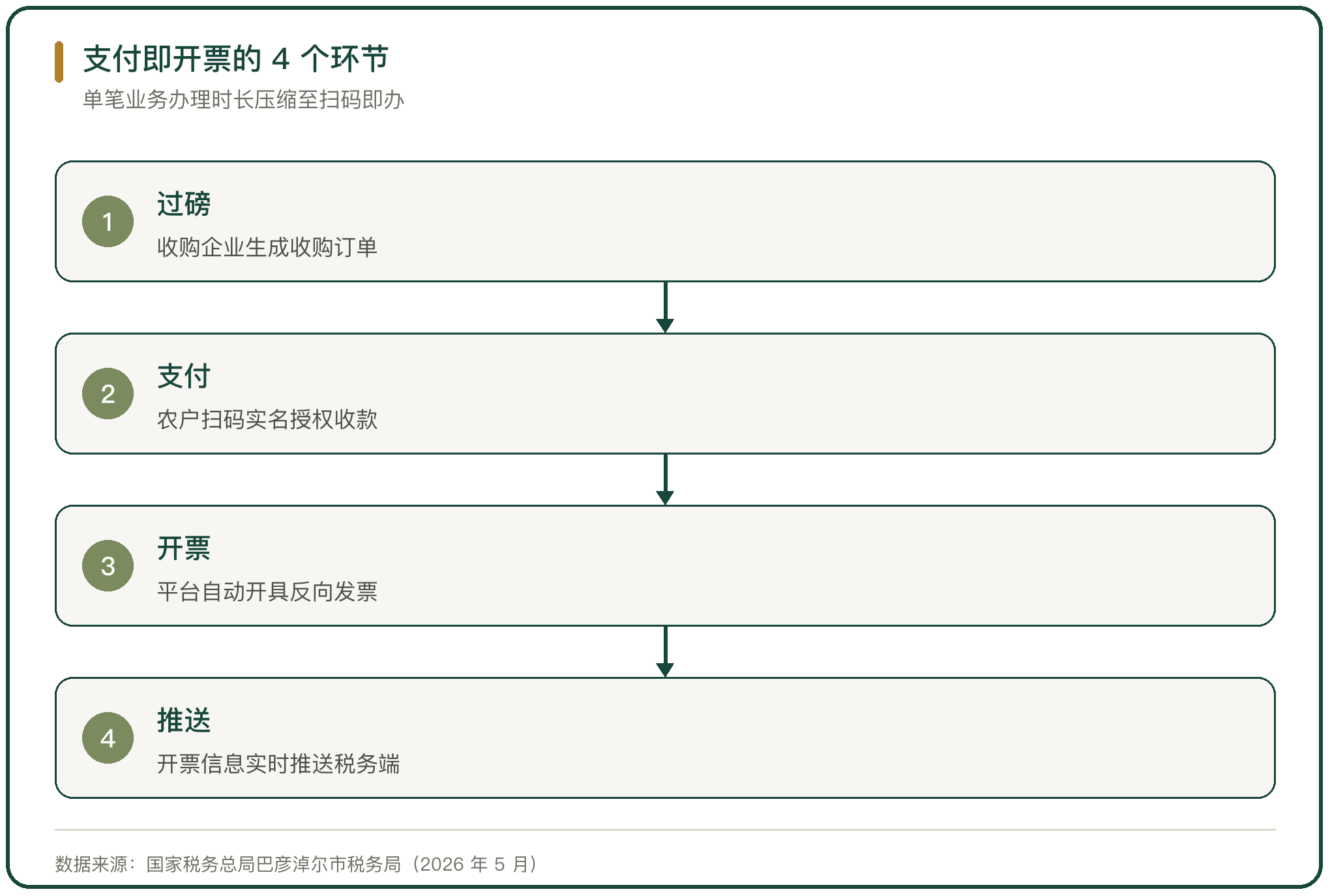 支付即开票的 4 个环节