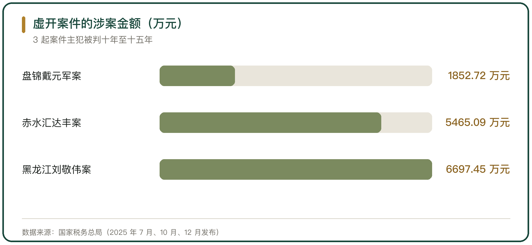 虚开案件的涉案金额（万元）