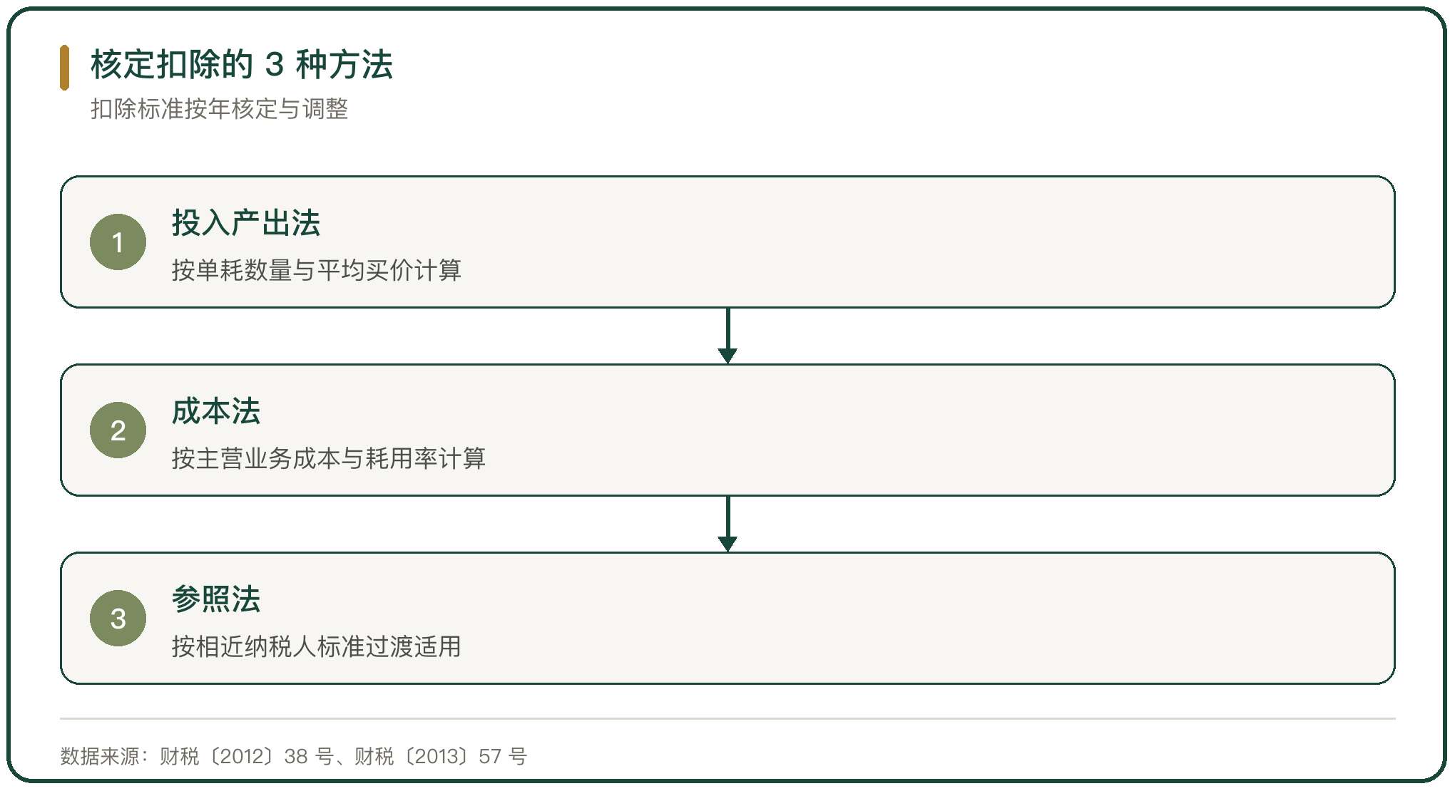 核定扣除的 3 种方法