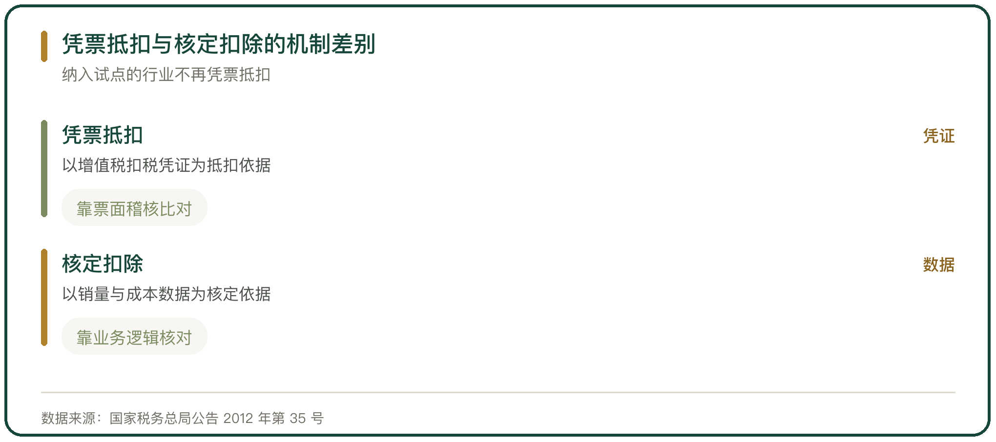 凭票抵扣与核定扣除的机制差别