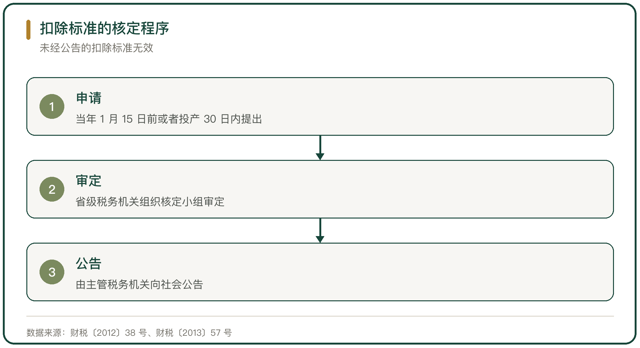 扣除标准的核定程序