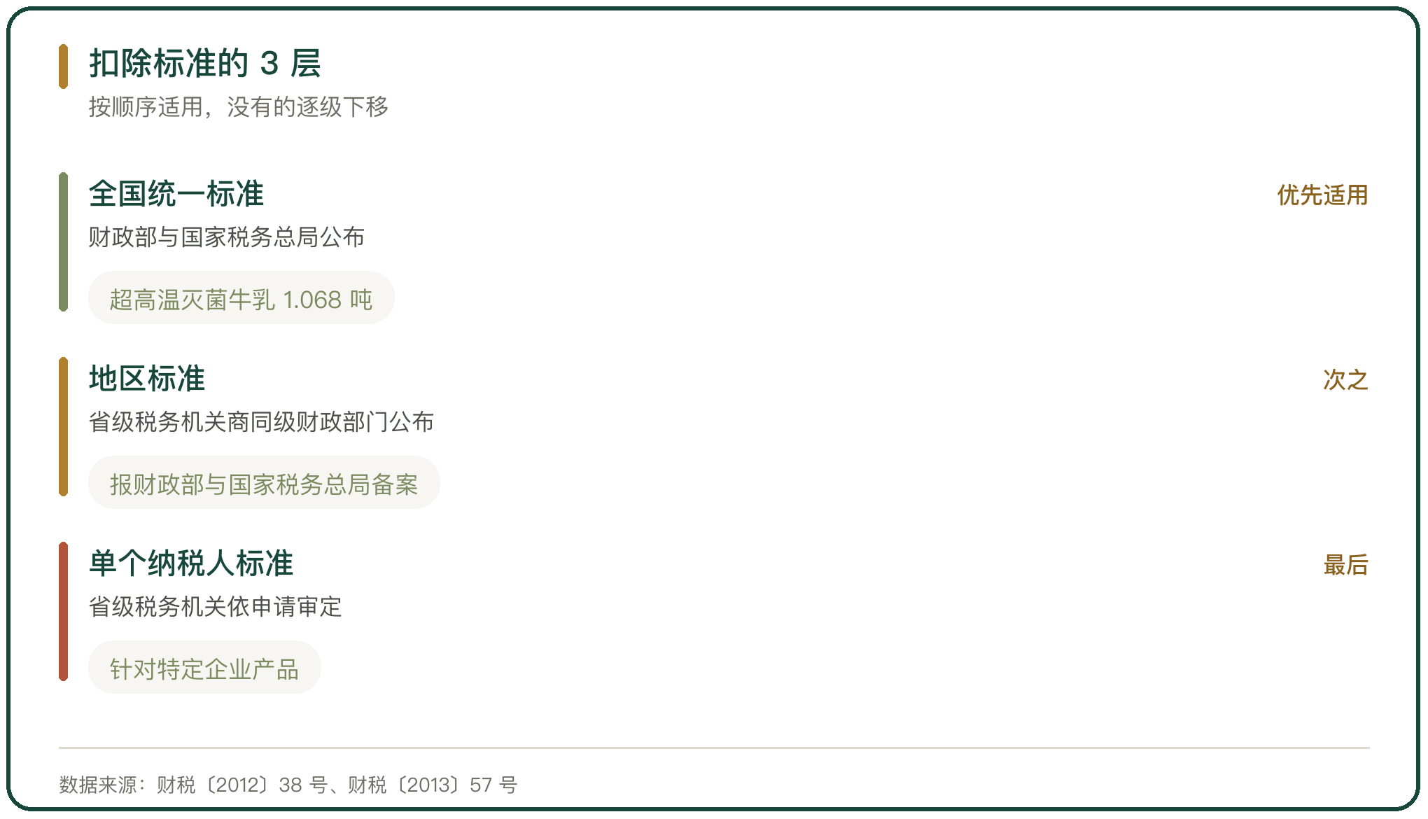扣除标准的 3 层