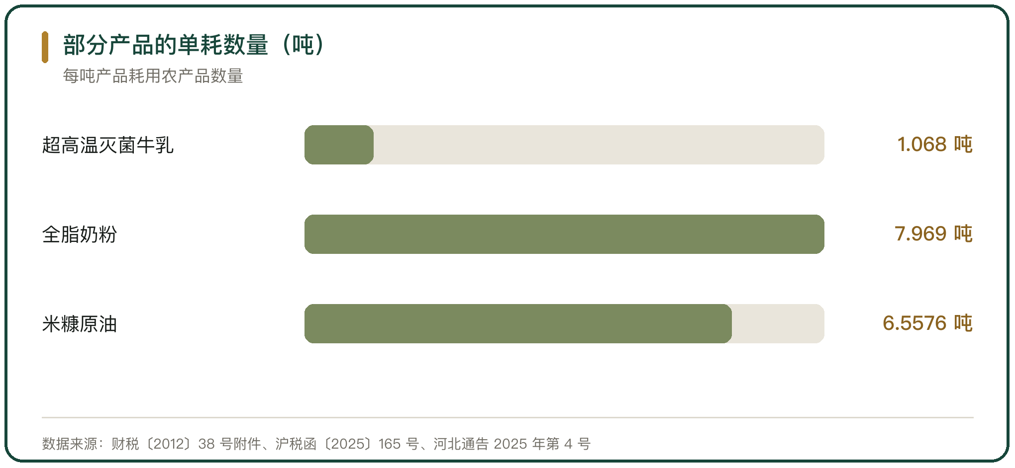 部分产品的单耗数量（吨）