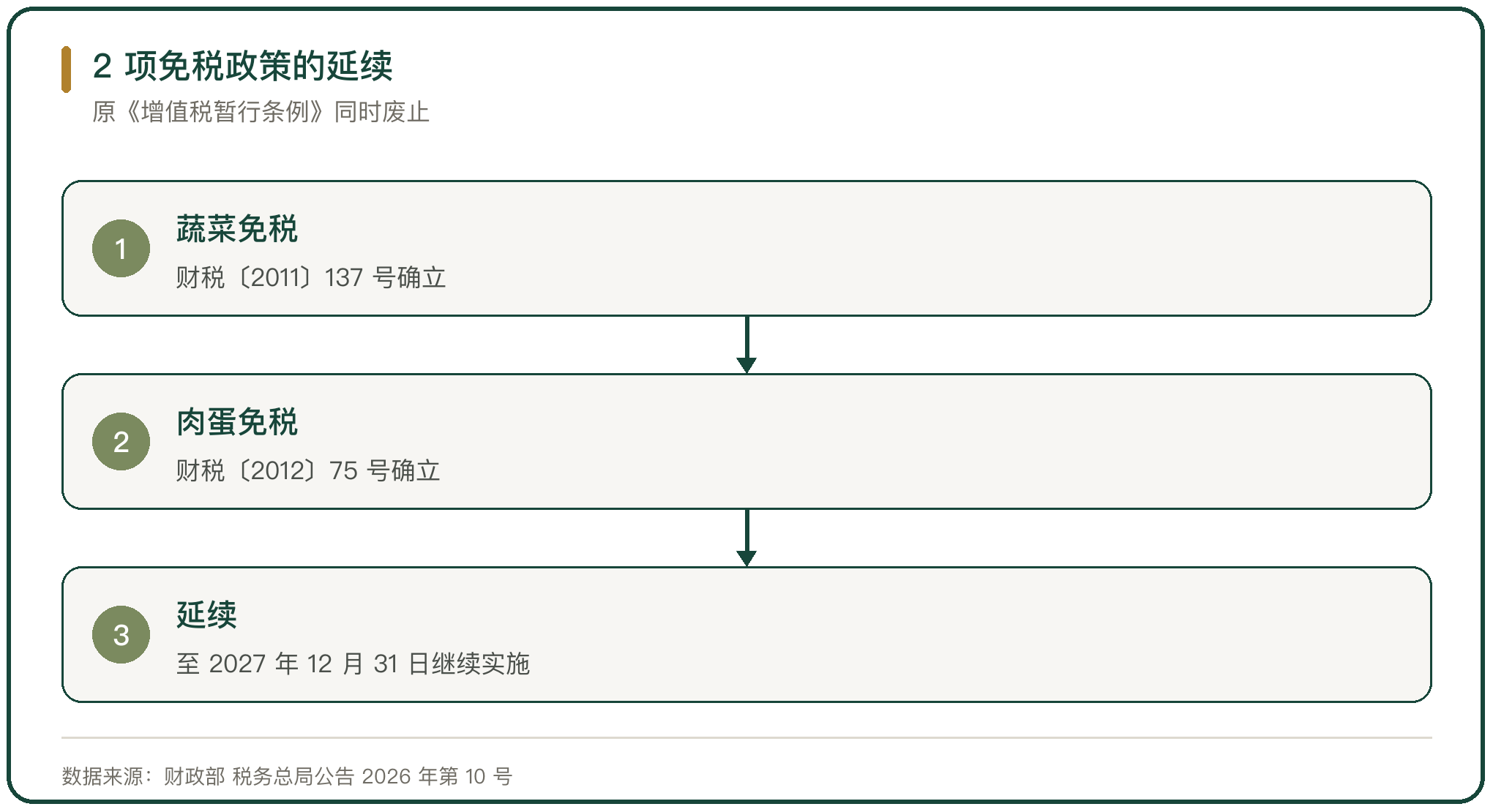 2 项免税政策的延续
