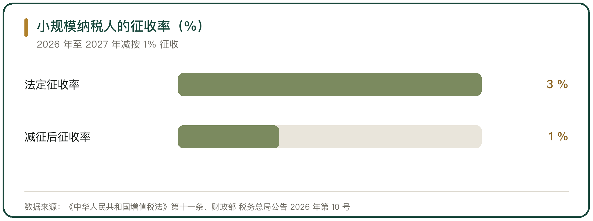 小规模纳税人的征收率（%）