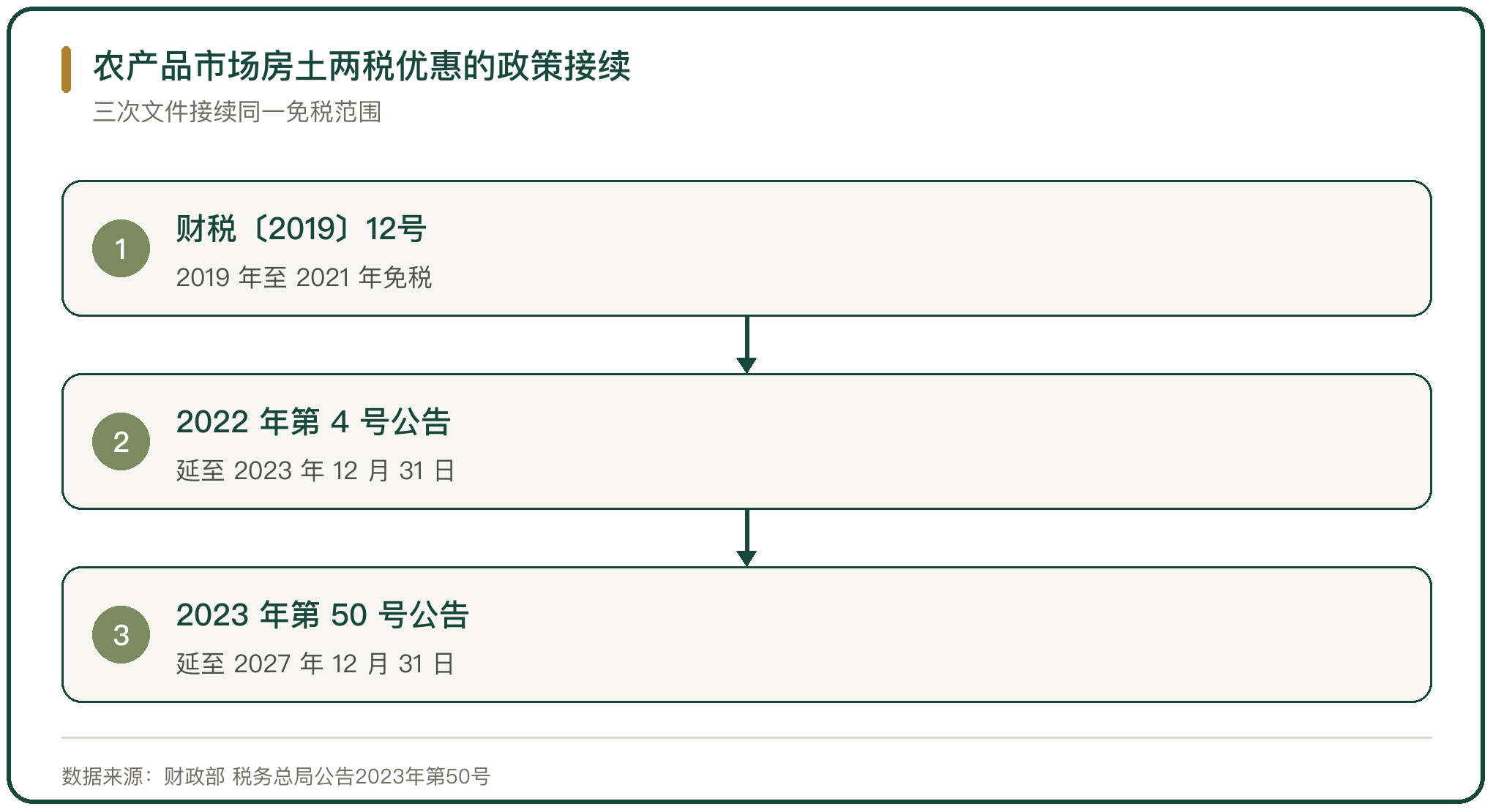 农产品市场房土两税优惠的政策接续