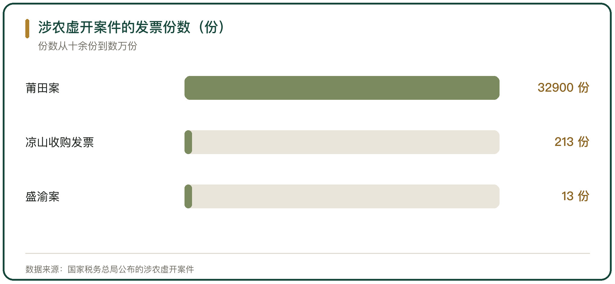 涉农虚开案件的发票份数（份）