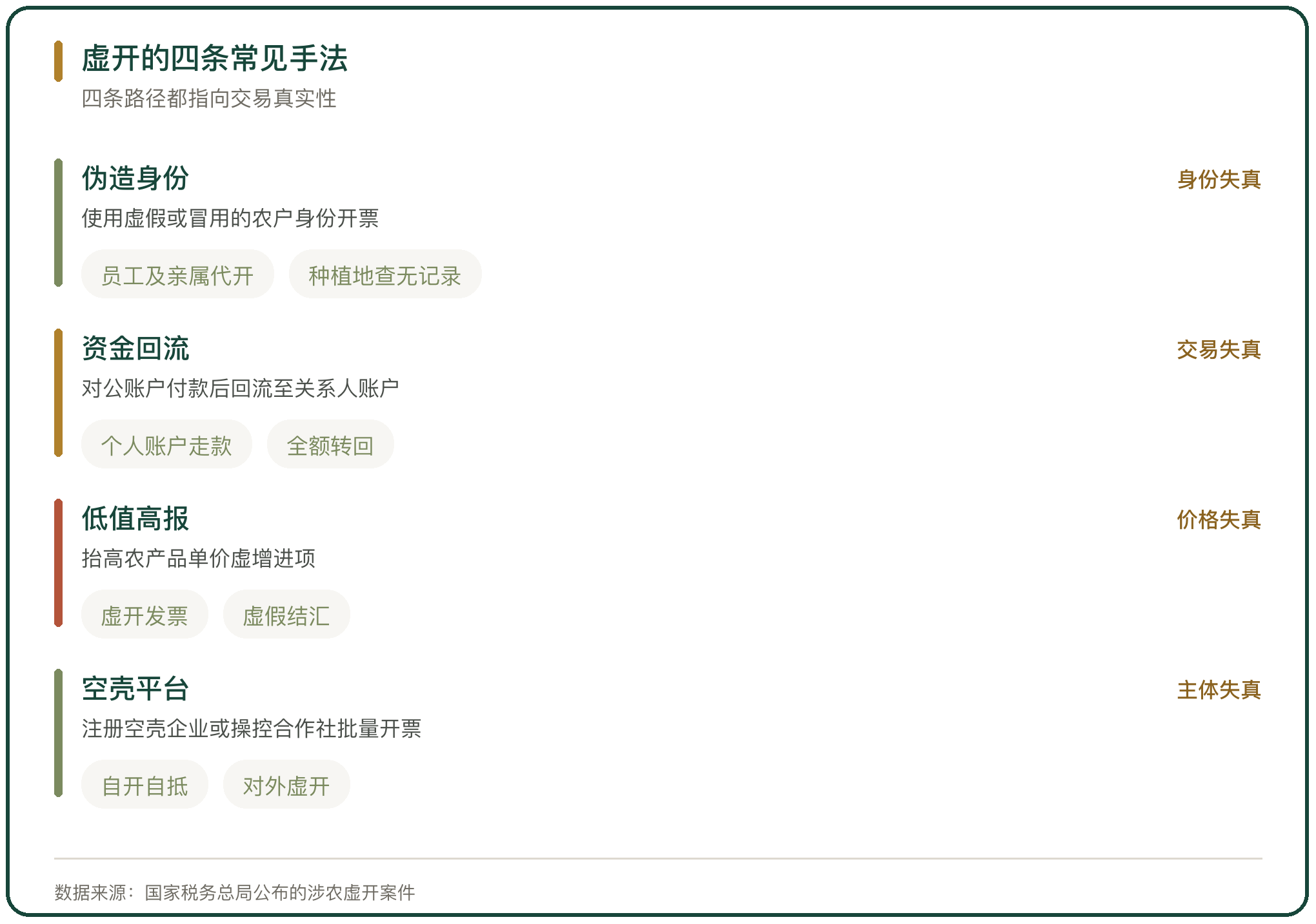 虚开的四条常见手法