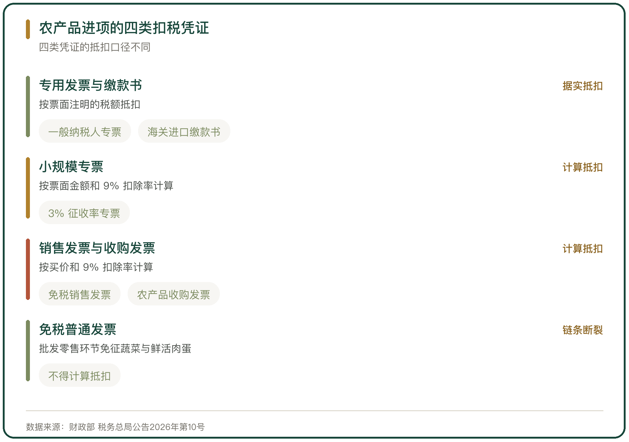 农产品进项的四类扣税凭证