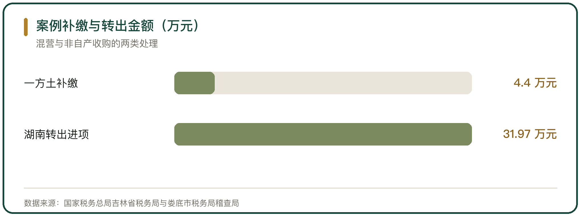 案例补缴与转出金额（万元）