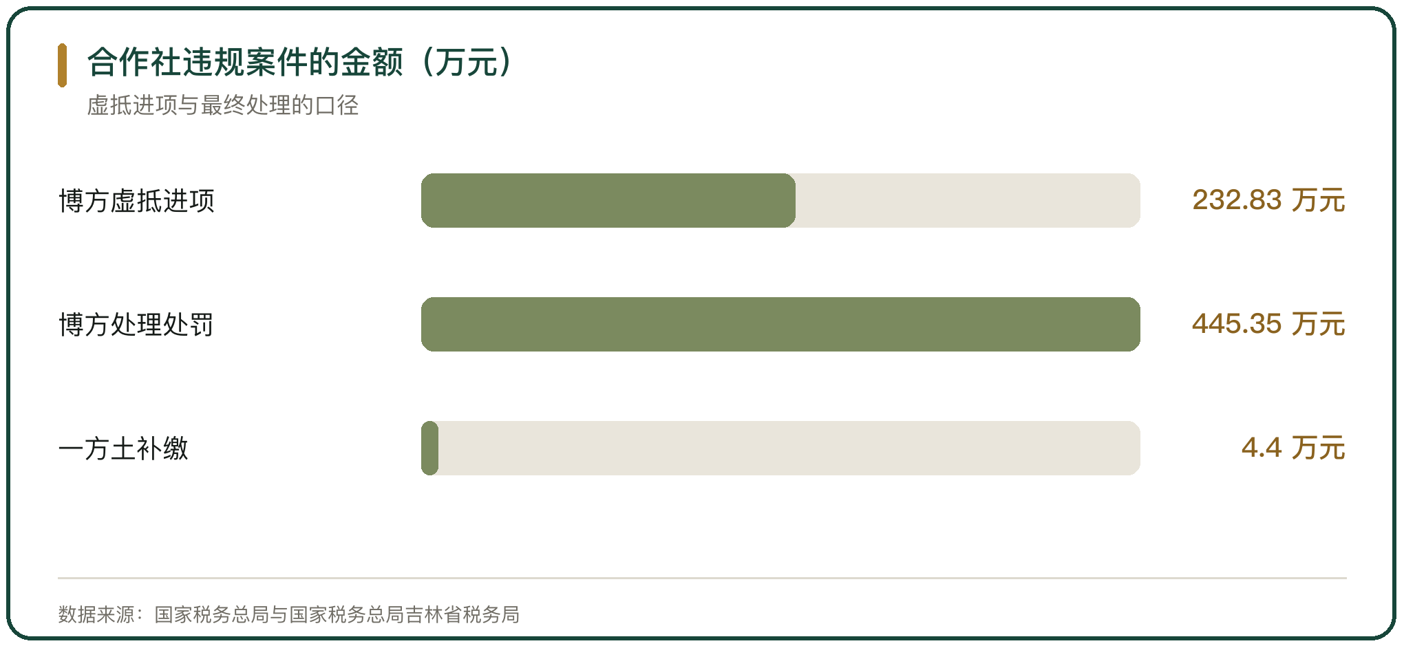 合作社违规案件的金额（万元）