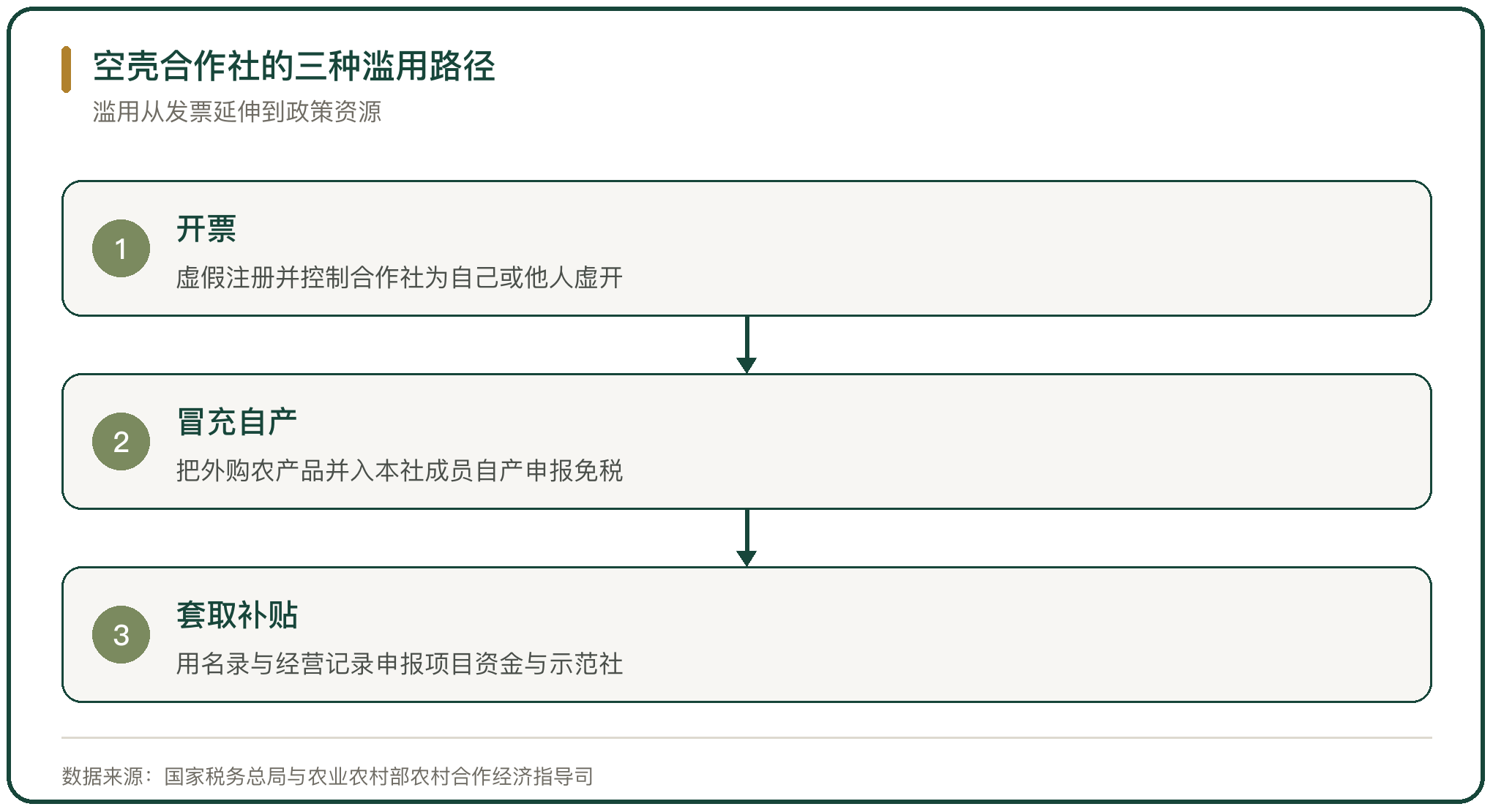 空壳合作社的三种滥用路径