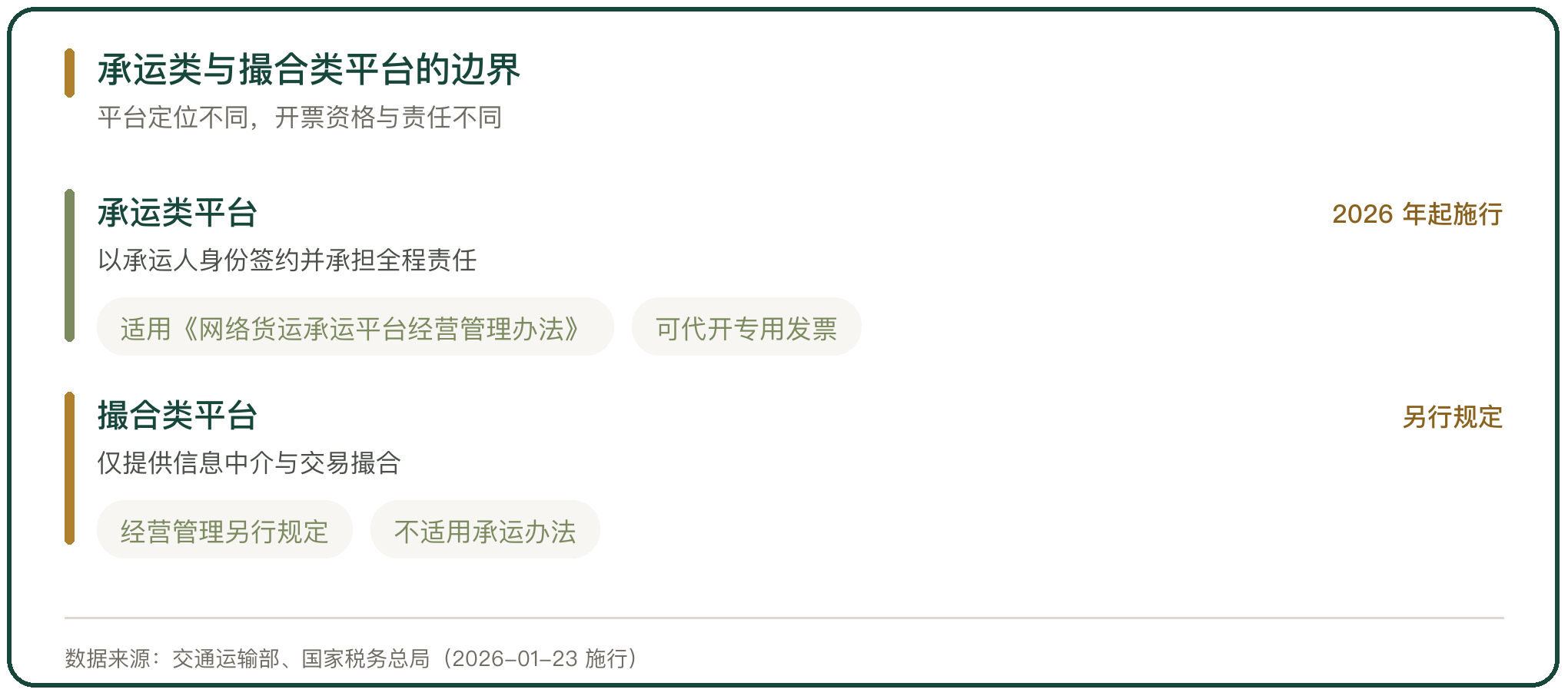 承运类与撮合类平台的边界