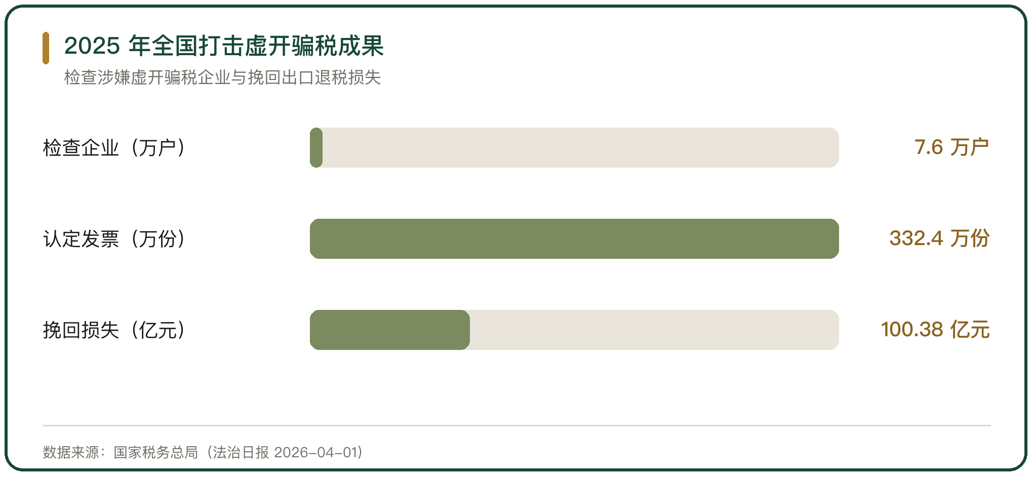 2025 年全国打击虚开骗税成果