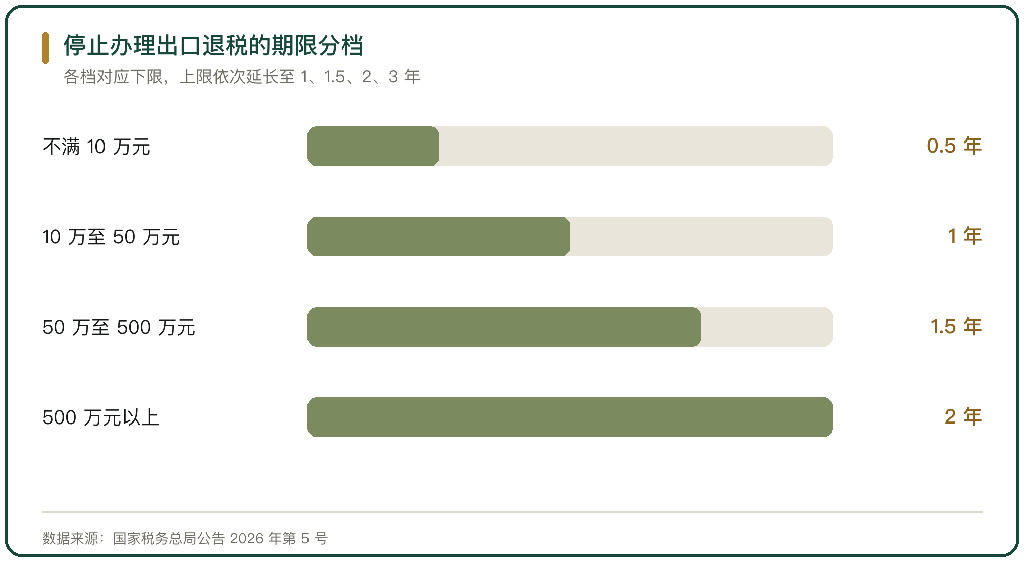 停止办理出口退税的期限分档