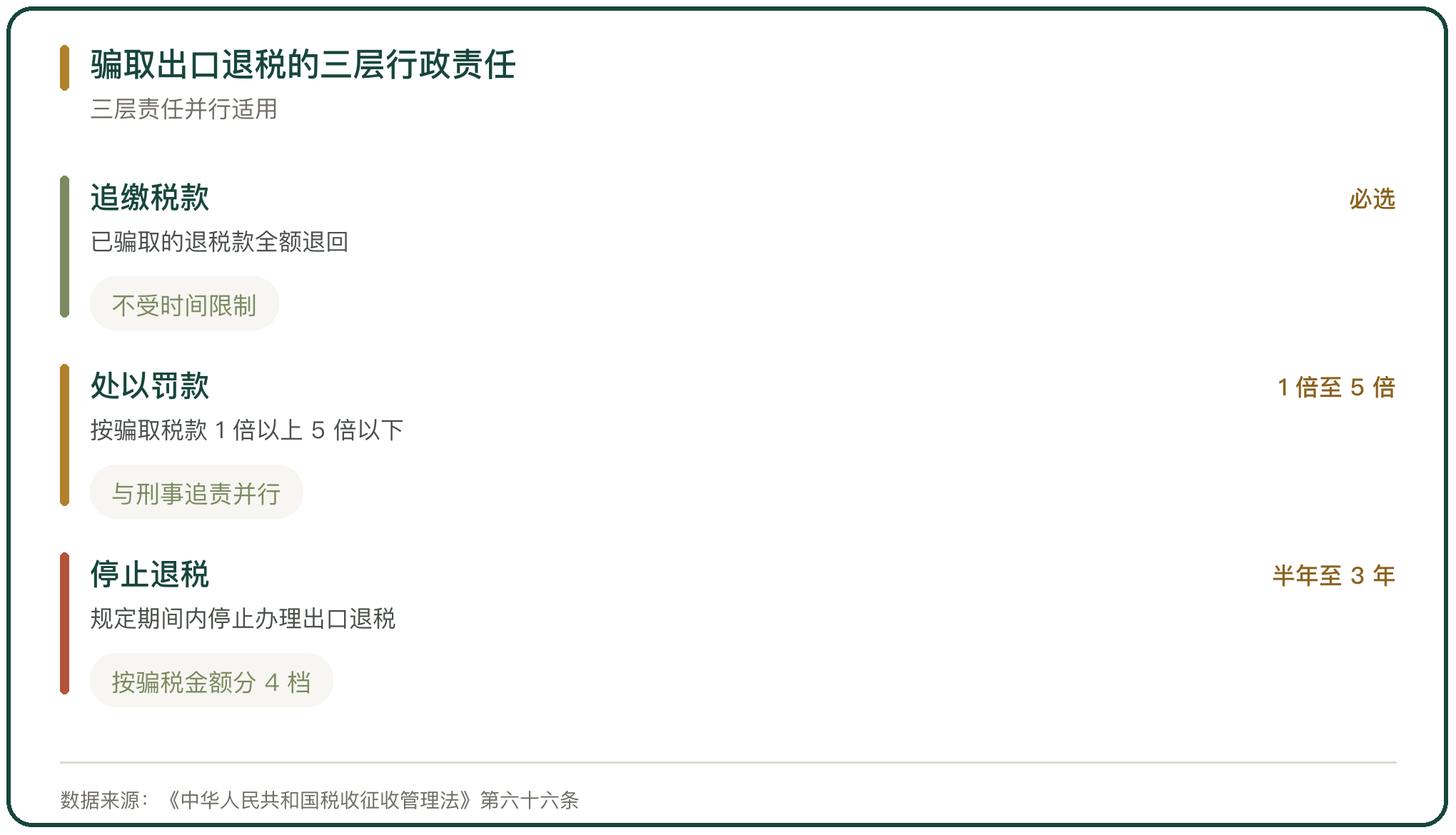 骗取出口退税的三层行政责任