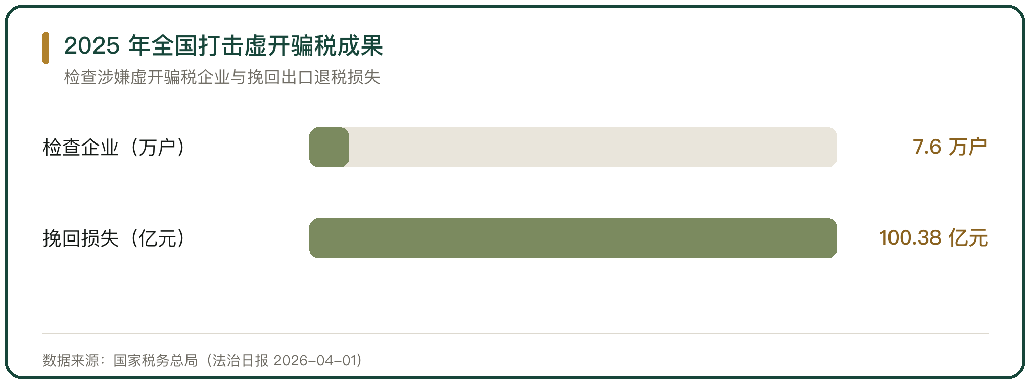 2025 年全国打击虚开骗税成果