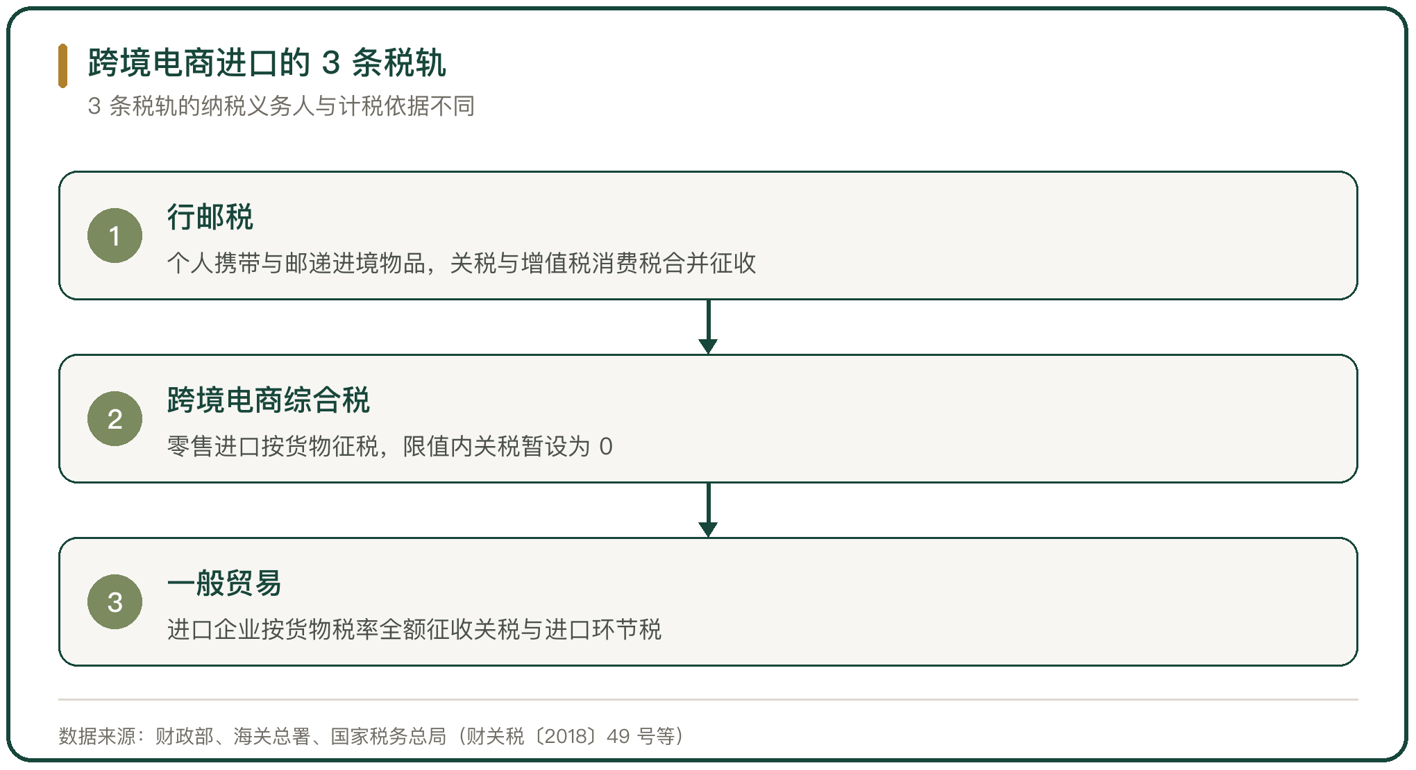 跨境电商进口的 3 条税轨