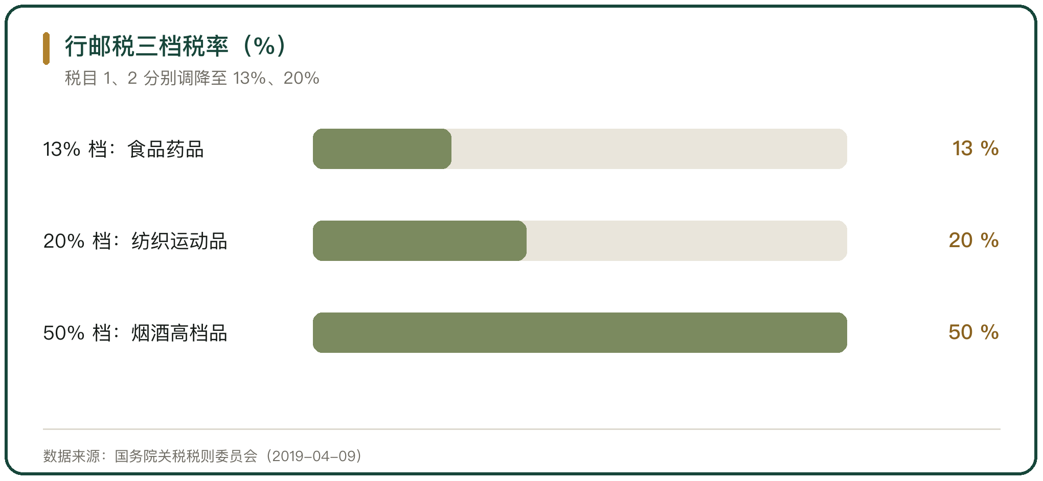 行邮税三档税率（%）