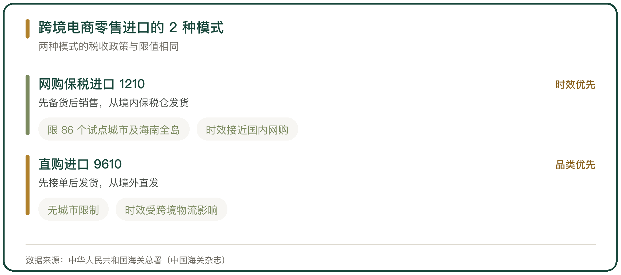 跨境电商零售进口的 2 种模式