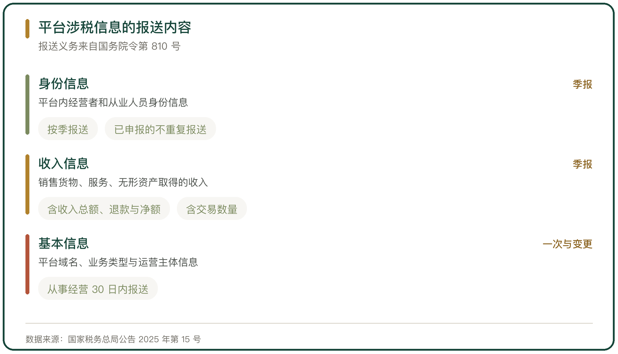 平台涉税信息的报送内容