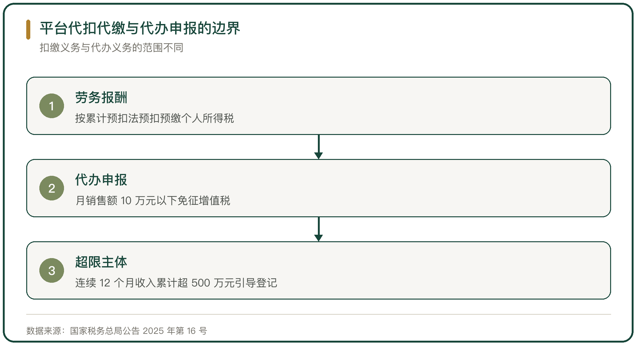 平台代扣代缴与代办申报的边界
