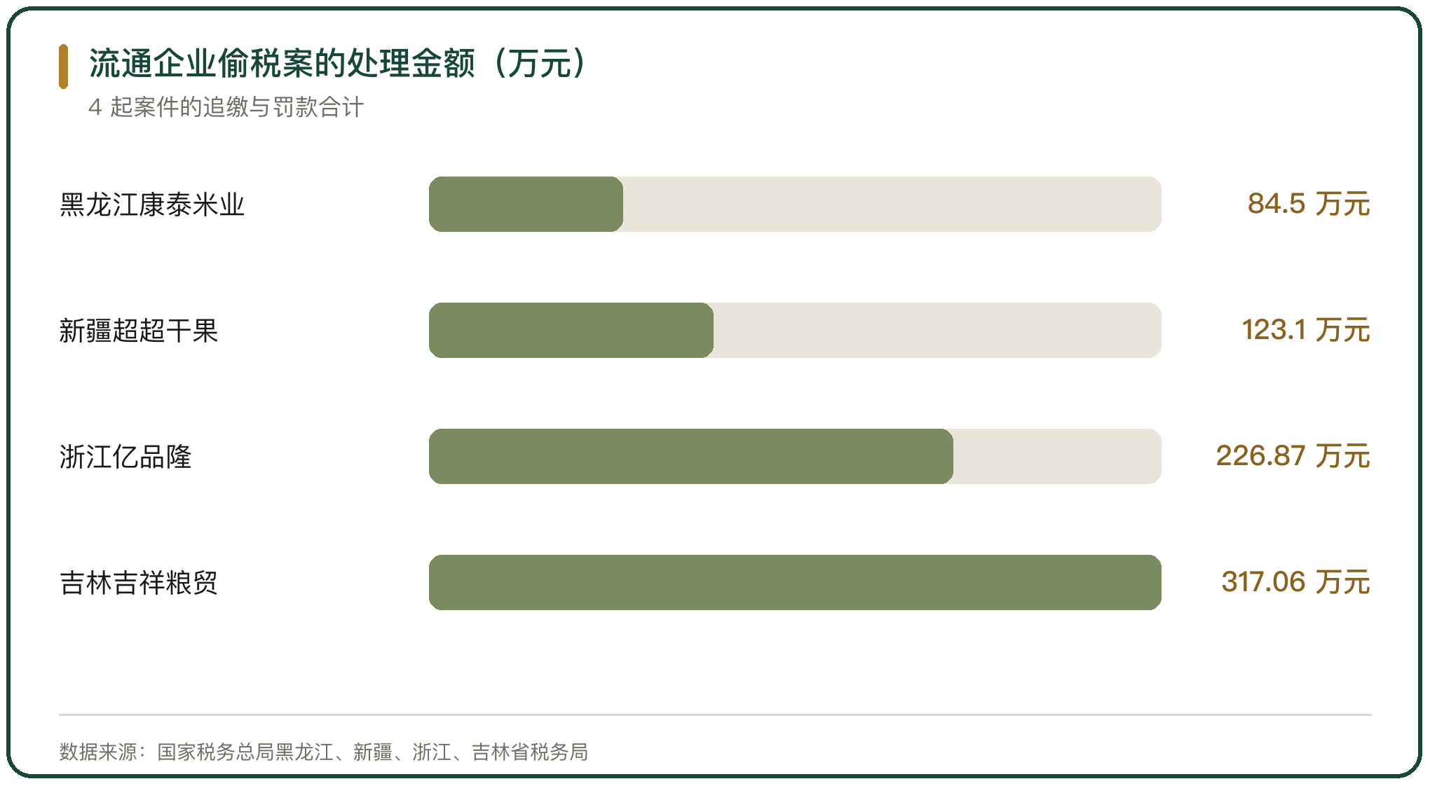 流通企业偷税案的处理金额（万元）