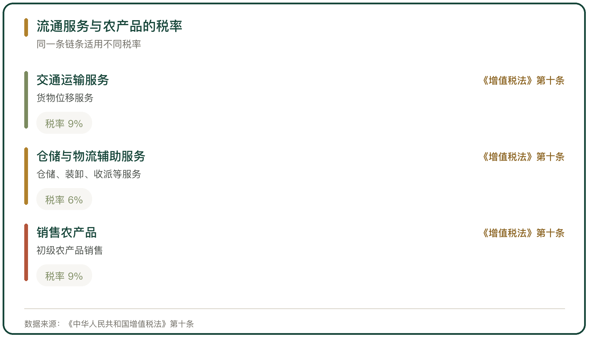 流通服务与农产品的税率