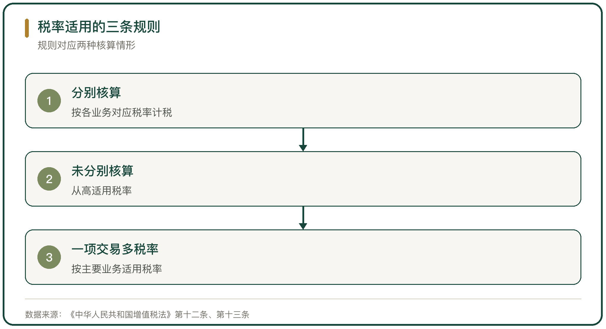 税率适用的三条规则