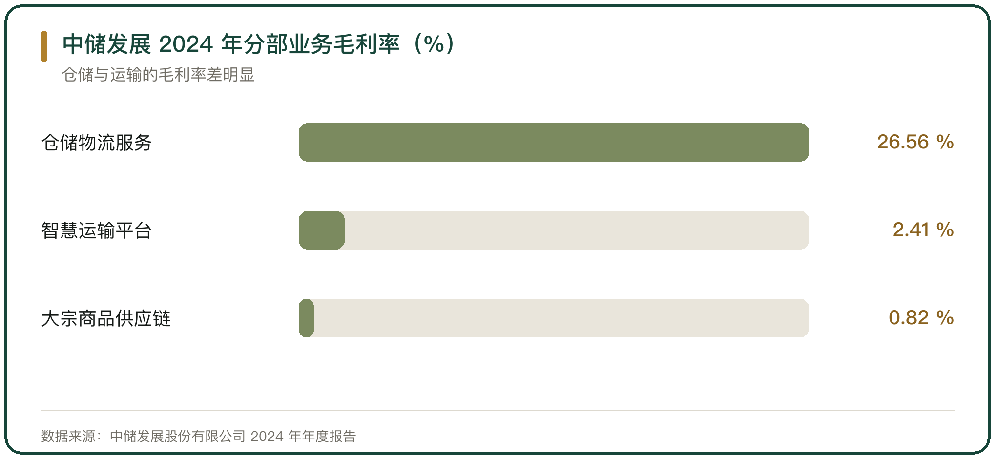 中储发展 2024 年分部业务毛利率（%）