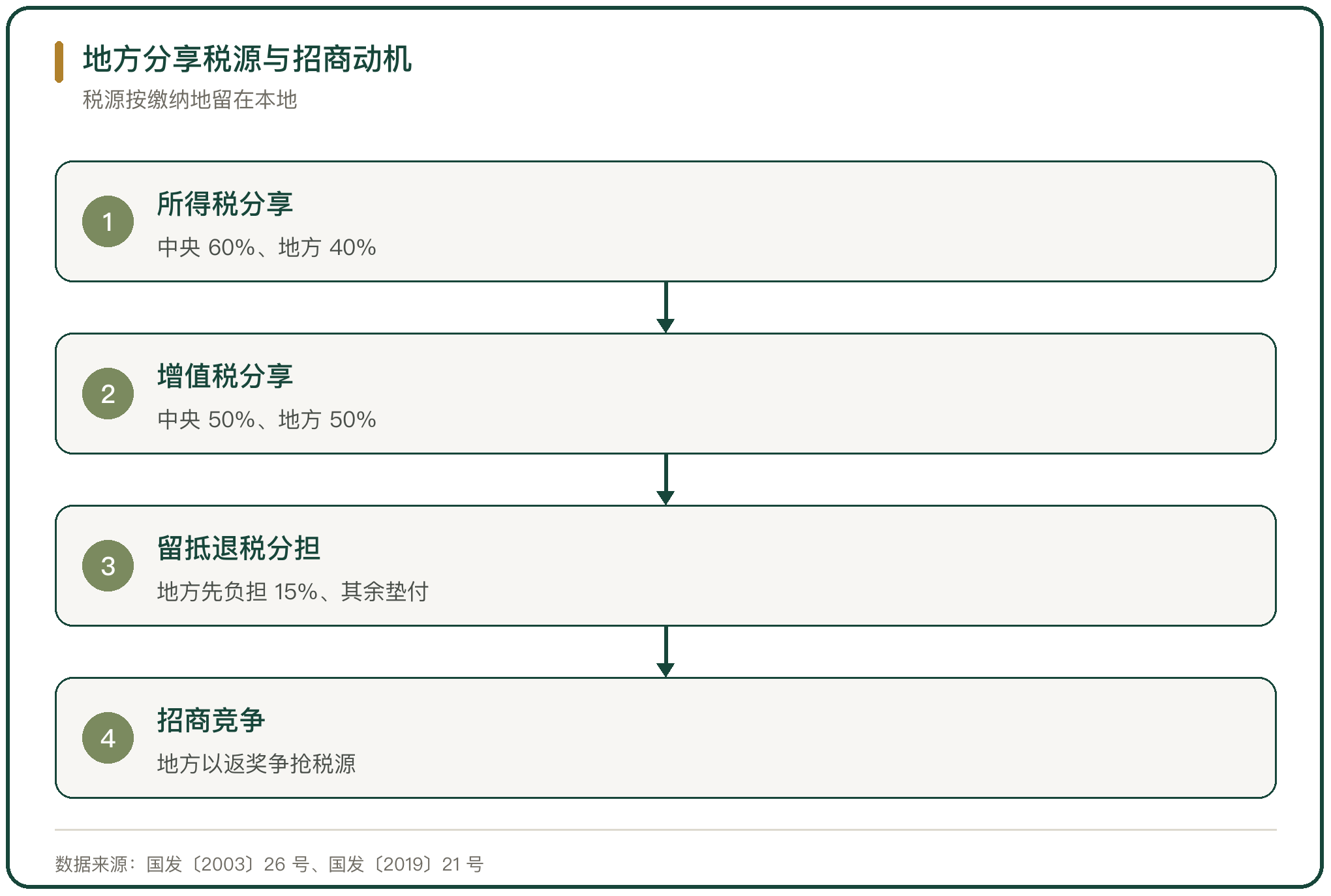 地方分享税源与招商动机